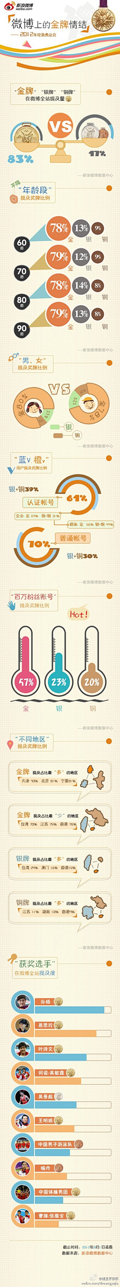 Loresun采集到中文可视化及信息图