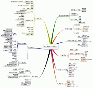 SEO 思维导图