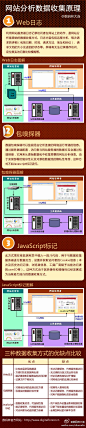 JavaScript标记其实也是依靠Log收集，只不过这个Log的内容由网站分析工具厂商定制，比网站服务器Log能收集到的信息要丰富的多了 