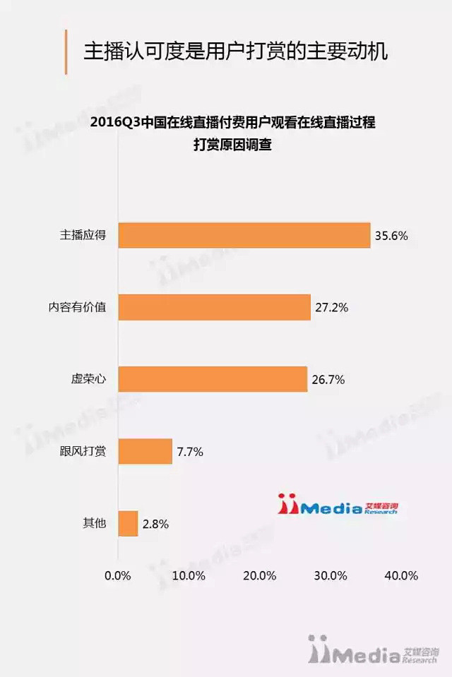 【数据】2016Q3年中国在线直播市场研...
