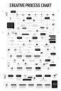 Wonderful • Creative Process Chart by Jooey Lek, via Behance: 