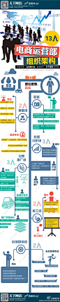 13人的运营部，数据分析师3人，比较合理