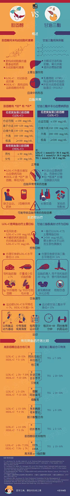 dodo188采集到身体【医学美图】