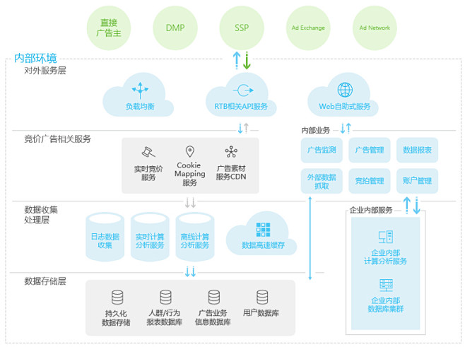 DSP业务系统架构图