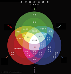 Wenrou采集到信息可视化