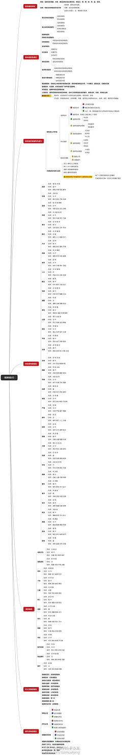 大志若鱼cy采集到教程