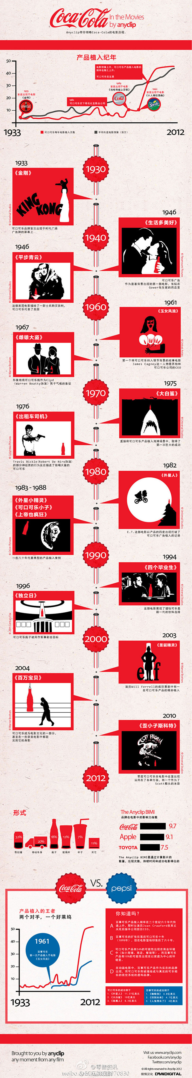 【可口可乐、百事可乐植入电影历史】作为这...