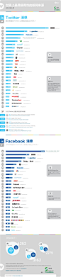 社会化媒体一定程度上改变了我们获取新闻的方式。近日NewsWhip分别对Facebook和Twitter上的新闻报道进行了统计，得出了Facebook和Twitter上热门的新闻来源，虽然这两个都是热门的社会化媒体，我们可以直观的看到两者的不同，例如Twitter是个十足的技术流而Facebook就有点八卦了。