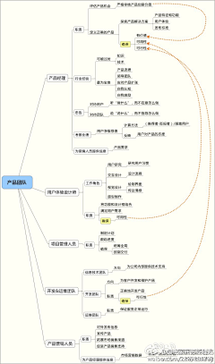 木树采集到图表型数据展示