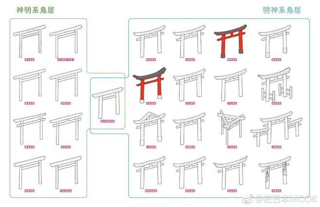 在日本，⛩️鸟居主要分为神明系鸟居和明神...