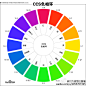 CCS十六色相环由两部分构成，分别是：
1、CCS基础色相环：CCS将红（R）、橙（O）、黄（Y）、黄绿（YG）、绿（G）、蓝（B）、群青（U）、紫罗兰（V）这8个具有代表性的颜色按秩序排列，构成基础色相环。这8个颜色又能构成4组完全对应的补色组合，红和绿、橙和蓝、黄和群青、黄绿和紫罗兰。
2、CCS16色色相环：在这8个色相中，等间距各增加一个颜色，橙红（OR）、橙黄（OY）、青黄（gY）、叶绿（LG）、蓝绿（BG）、群青蓝（UB）、青紫（UV）、紫红（VR），就形成了16色色相环。