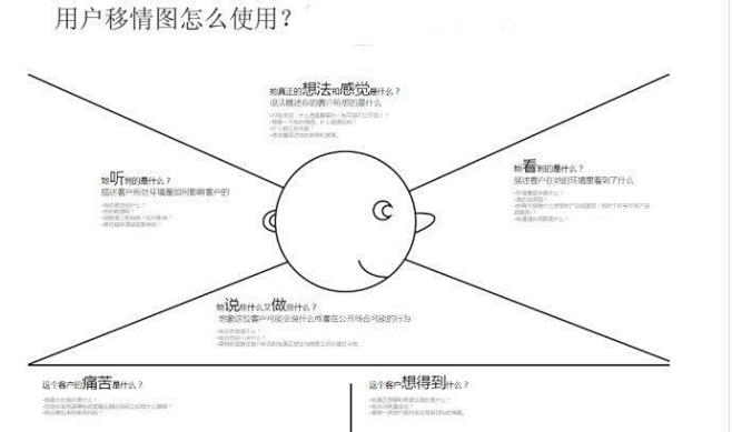 如何创建用户体验地图（Customer ...