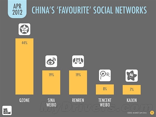 中国网民去年在社交网站中消费了1900万...