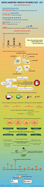 Digital Marketing Trends in the Middle East | Visual.ly