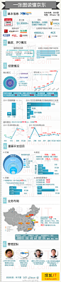 【解密京东】姓名：京东商城 ；年龄：12 ；性别：男 ；职业目标:做中国最大，全球前五强电子商务公司。涉足电商八载，经历4轮融资，京东商城能否如愿在今明两年上市？一张图让你全面了解京东。