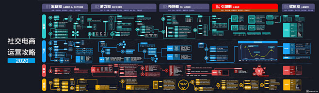 社交电商运营攻略2020（www.qia...