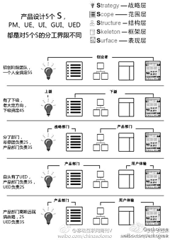 龙飞采集到互联网产品运营