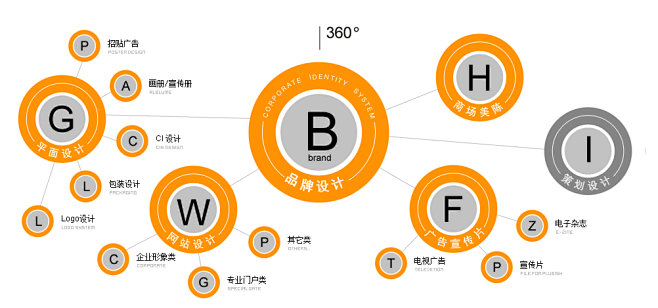 360度品牌设计
事务分类、辐射发散式思...