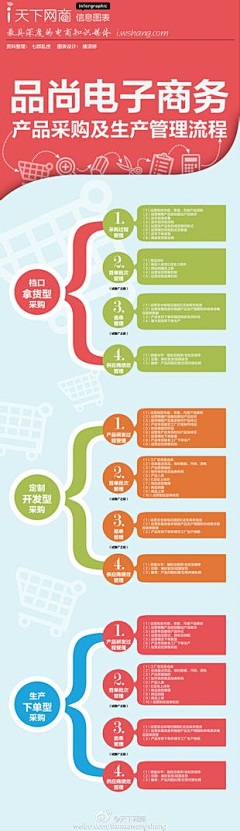 Itboy采集到电子商务行业