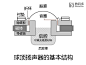 球顶扬声器的基本结构