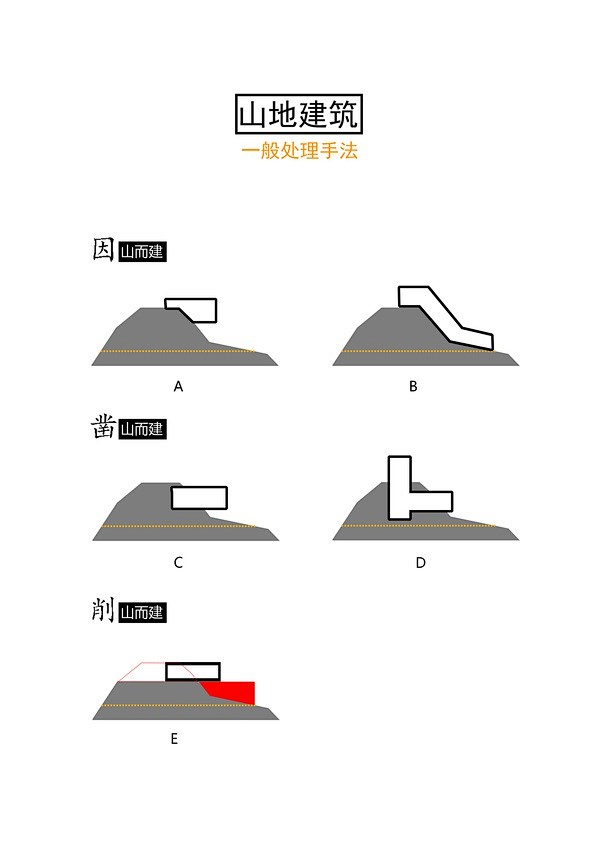 山地别墅设计应该考虑哪些问题？高差方面应...