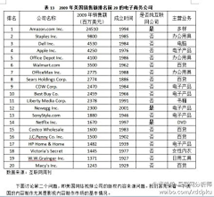 isunlife采集到信息可视化.电子商务