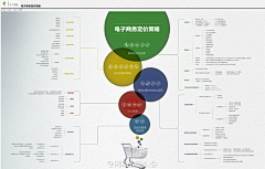 一熊一浮云采集到电子商务&网站运营