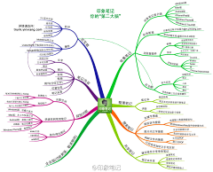 一熊一浮云采集到思维导图