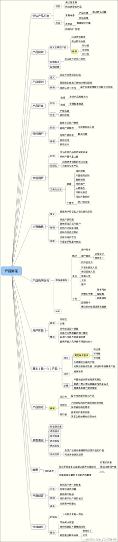 龙飞采集到互联网产品运营