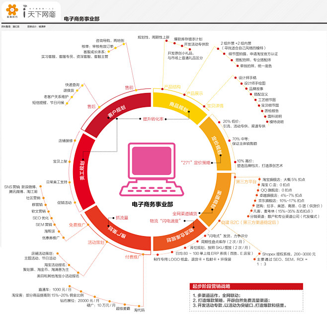 【读图】图解电子商务事业部 – i天下网...