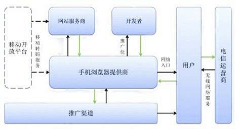 以手机浏览器为核心的生态系统