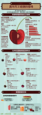 一图读懂 l 樱桃的健康益处