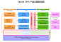 Oracle CRM 产品功能架构图