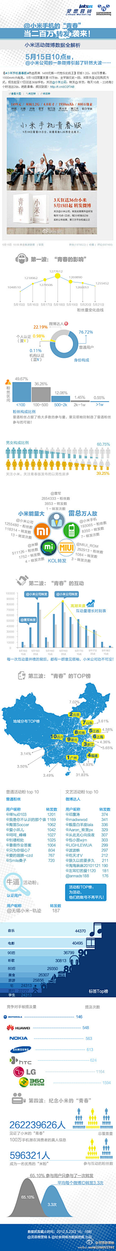 龙飞采集到互联网产品运营