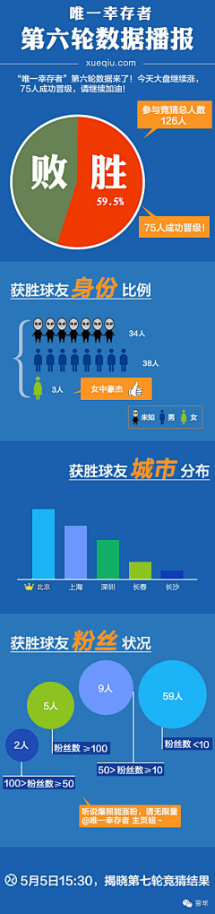 贝西乐采集到信息图 | PPT数据表达