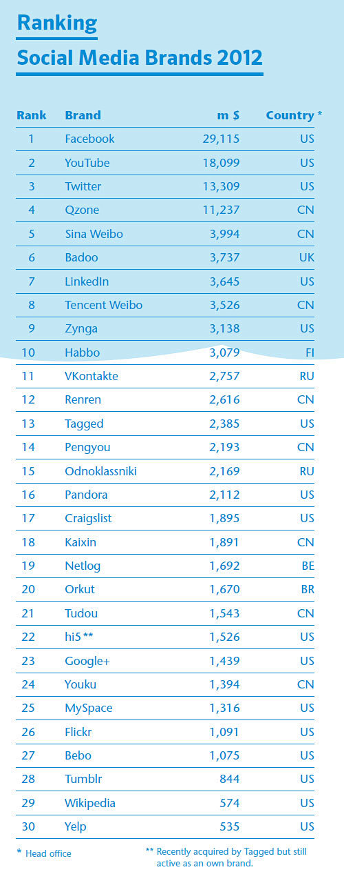 Ranking-Social Media...