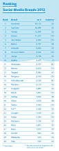 Ranking-Social Media Brands 2012