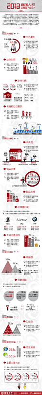 【信息图】招行信用卡发布：《2013年高端人群生活形态和消费习惯报告》 | SocialBeta（解读社会化商业的价值）