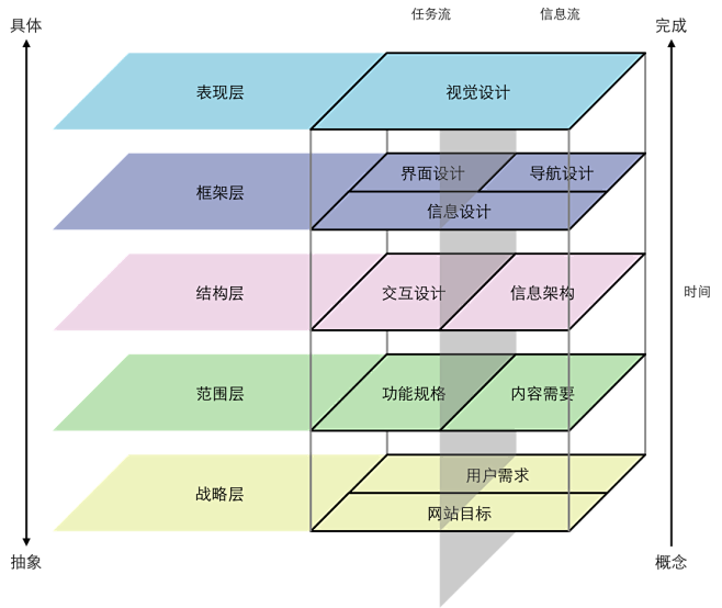 用户体验的要素-框架图