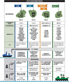 白高宁采集到信息图