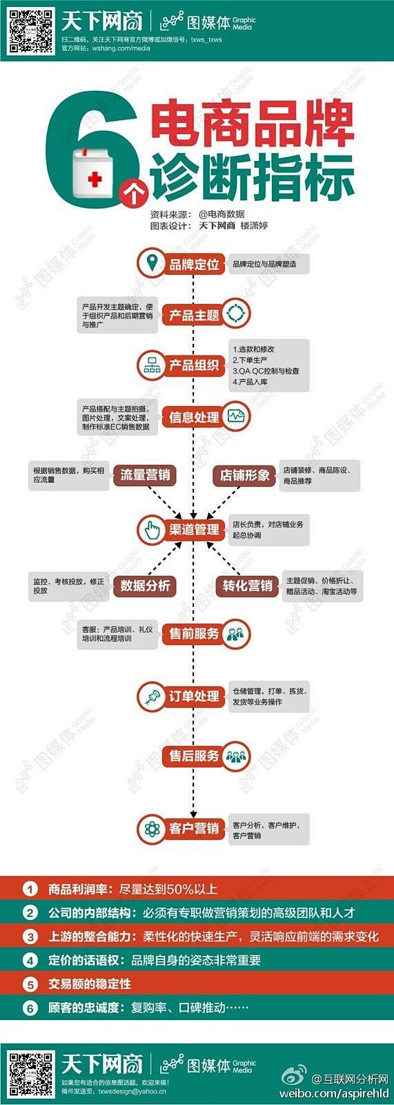 电商品牌的六个诊断指标