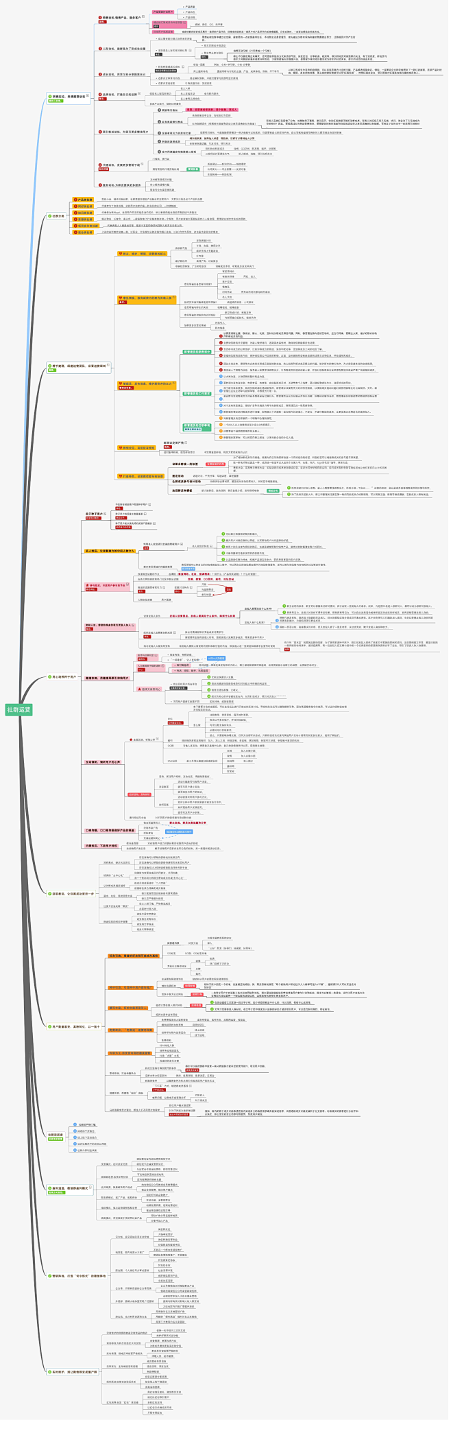 【思维导图】社群运营_方案通_黑猫会