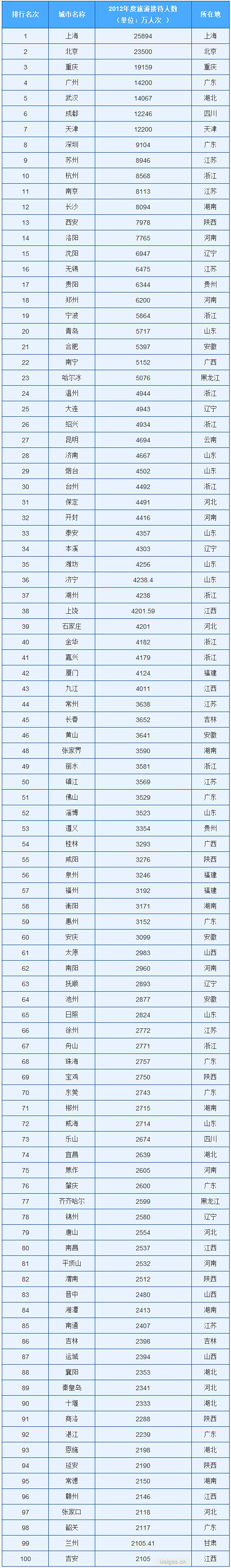 [旅游城市排名]中国百强旅游城市排行榜