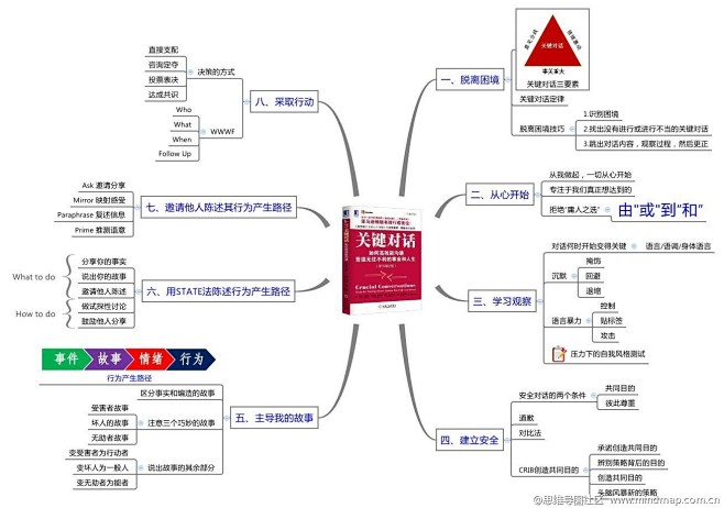 《关键对话》思维导图