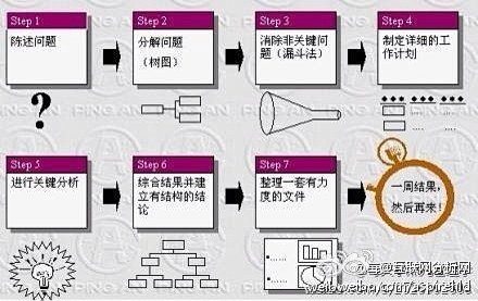 【麦肯锡的七步成诗】1、问题描述—要解决...