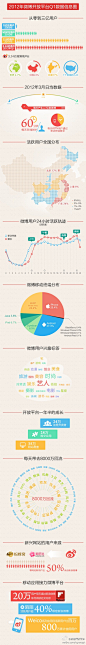 2012年微博开放平台Q1数据信息图