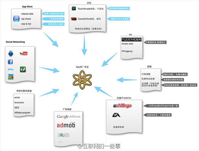 APP推广渠道