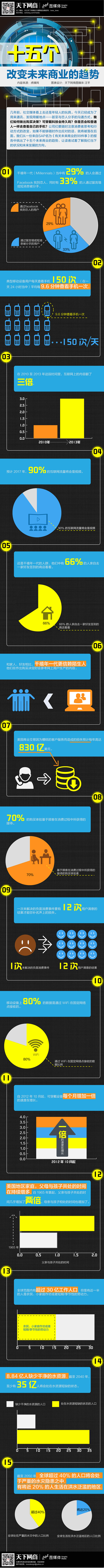 信息图_十五个改变未来商业的趋势