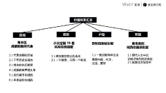 Lee美采集到思维导图