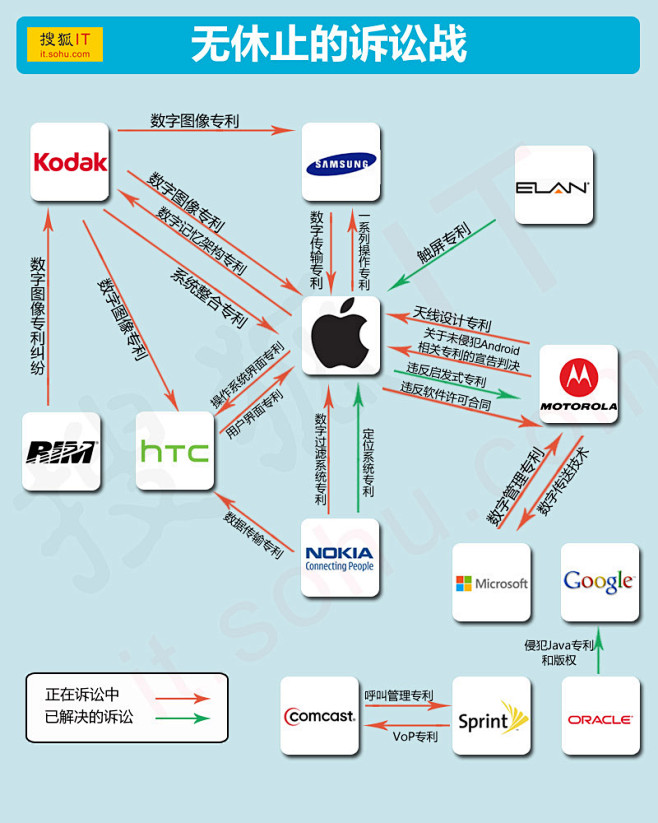 无休止的专利战 主流手机厂商间的新仇旧恨